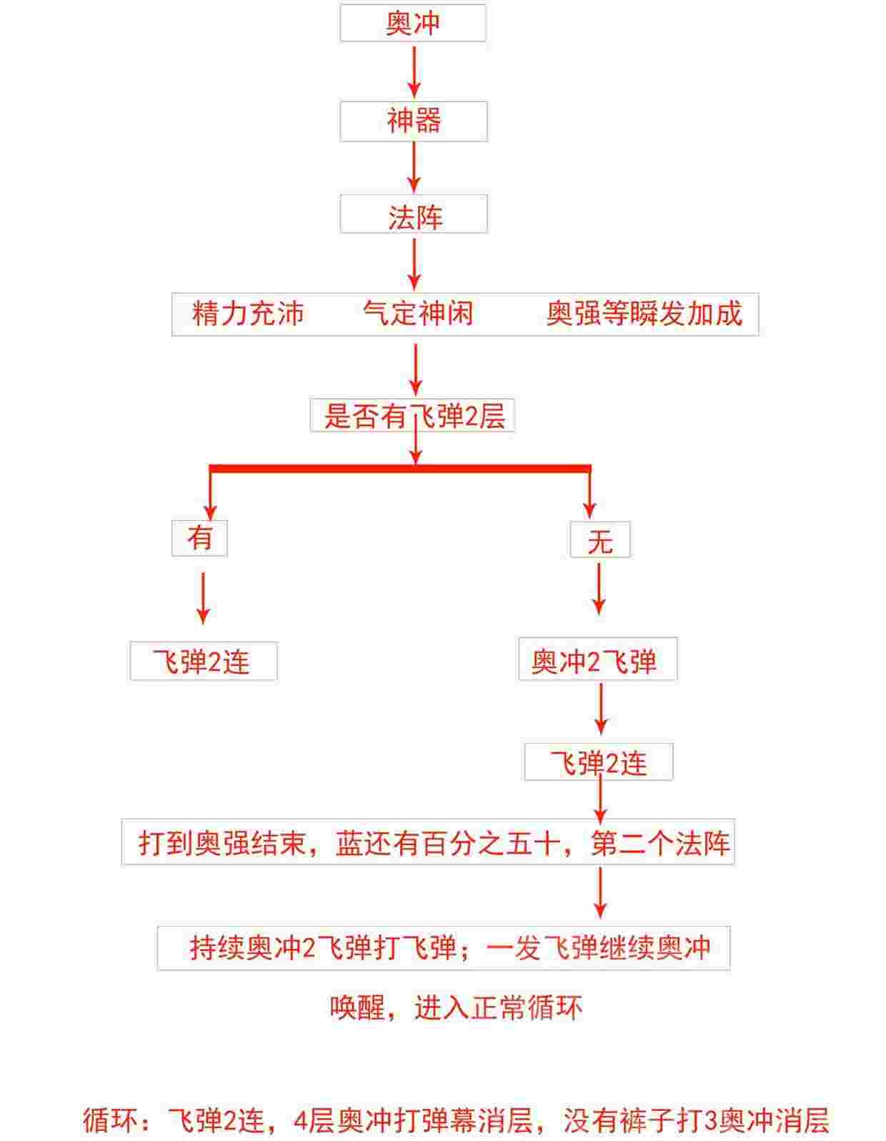 7.2奥法PVE：输出循环与爆发阶段的总结